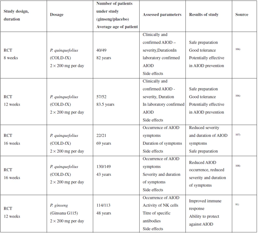 Summary of selected clinical studies of the effect of ginseng on upper respiratory tract catarrh&lt;sup&gt;110)&lt;/sup&gt;