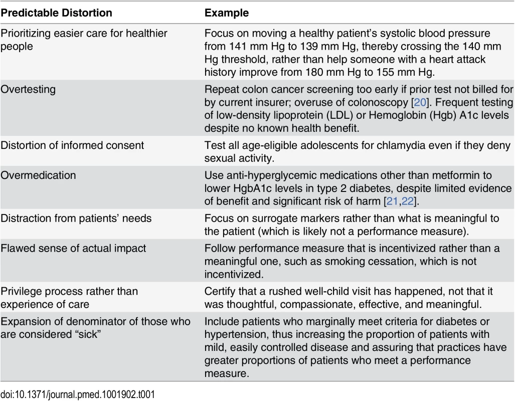 Ways targets distort care (see &lt;em class=&quot;ref&quot;&gt;S1 Table&lt;/em&gt; for further detail and references).