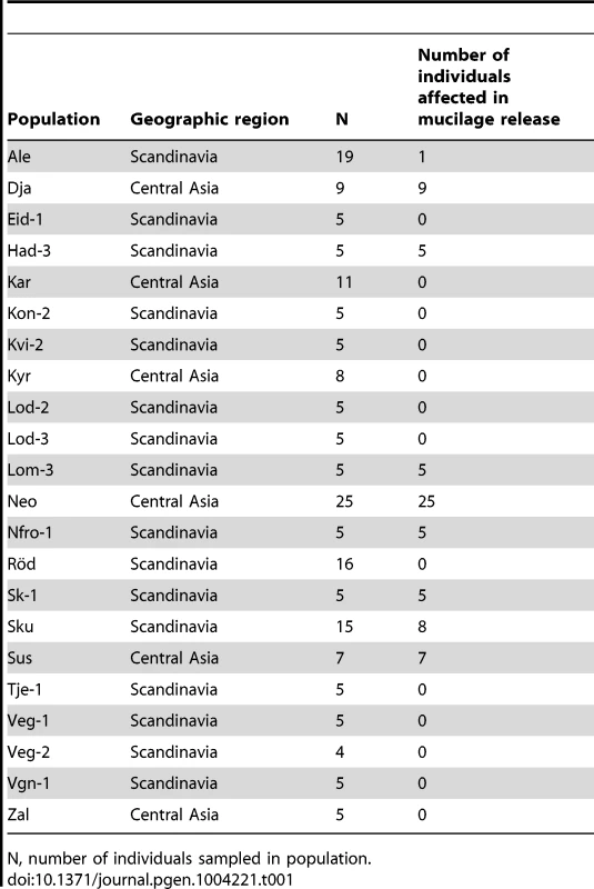 List of Arabidopsis accessions analysed for seed mucilage release in this study.