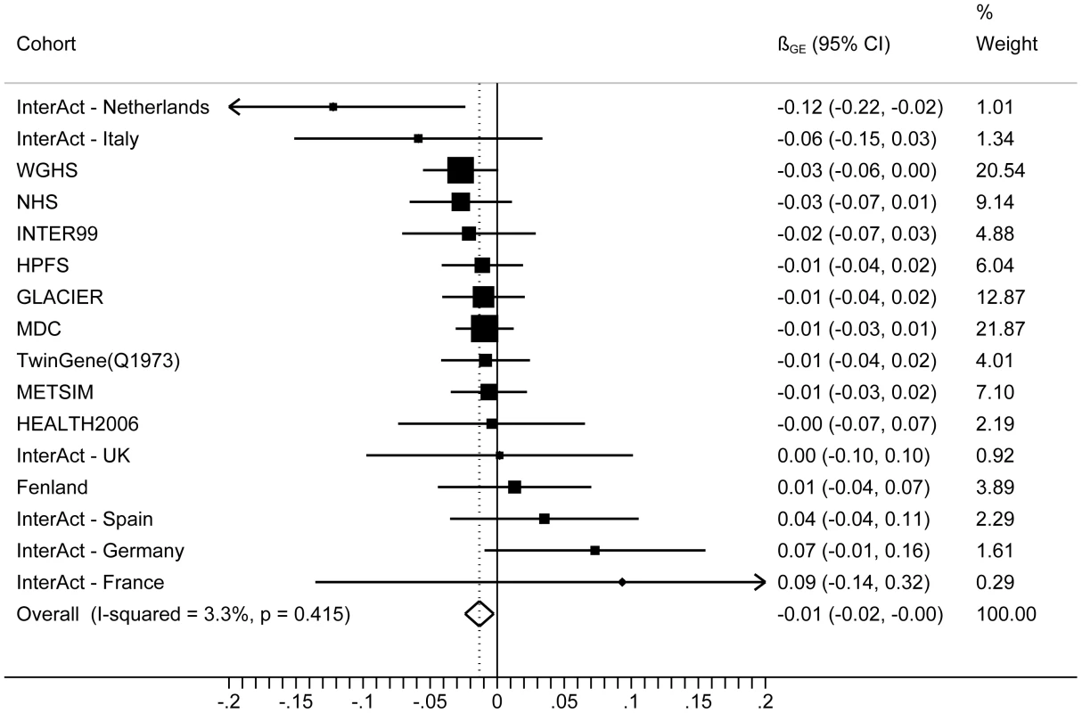 Forest plot showing the meta-analysis of interaction coefficients (GRS × Cambridge Physical Activity Index) in relation to BMI (11 cohorts; N = 111,421) (&lt;i&gt;P&lt;sub&gt;interaction&lt;/sub&gt;&lt;/i&gt; = 0.015).
