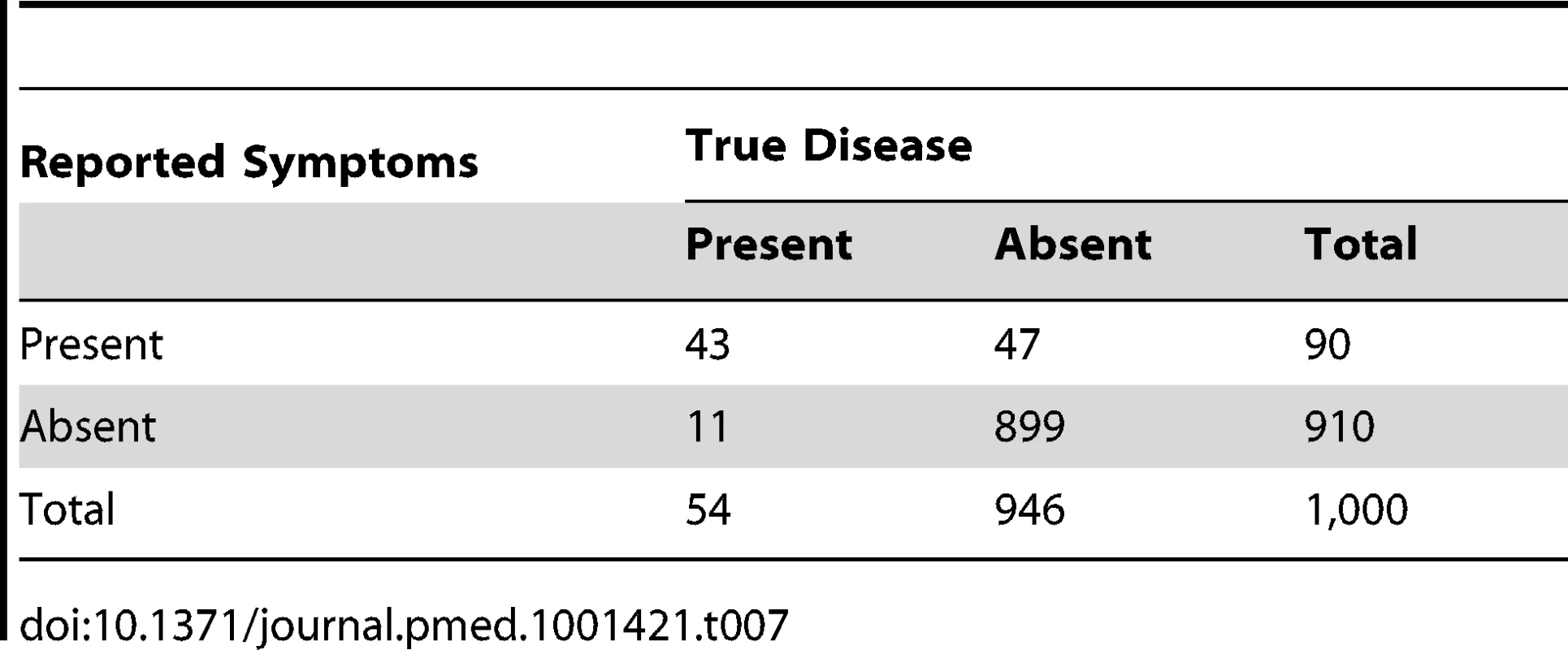 Distribution of cases of “true pneumonia” according to caregiver report of “suspected pneumonia” (test) and true disease status when test sensitivity is 80% and specificity is 95% with an eight-week recall period.