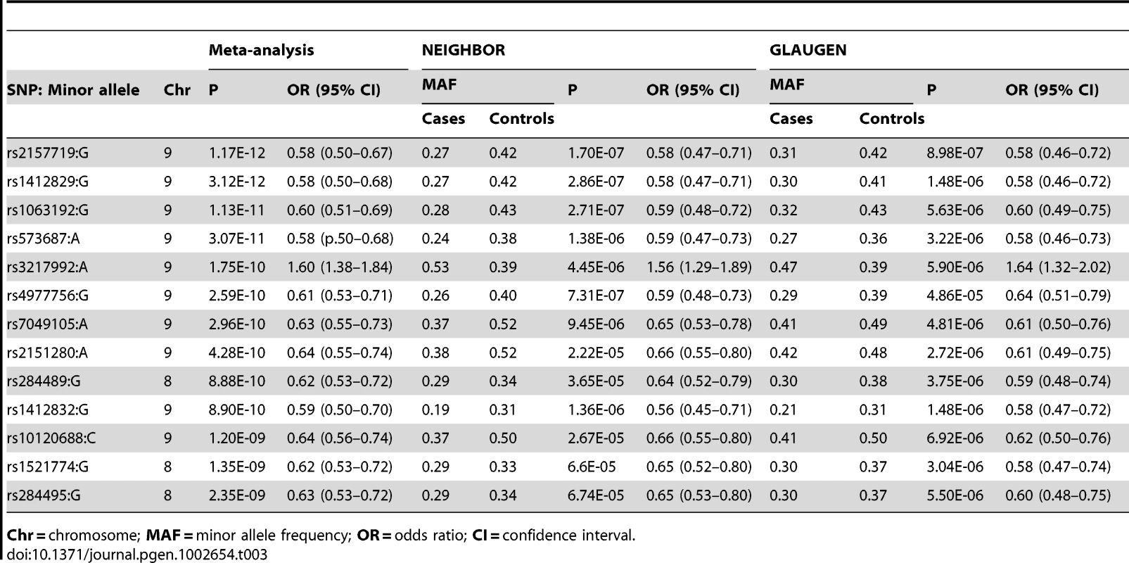Association results for genome-wide significant SNPs for the Normal Pressure Glaucoma (NPG) analyses.