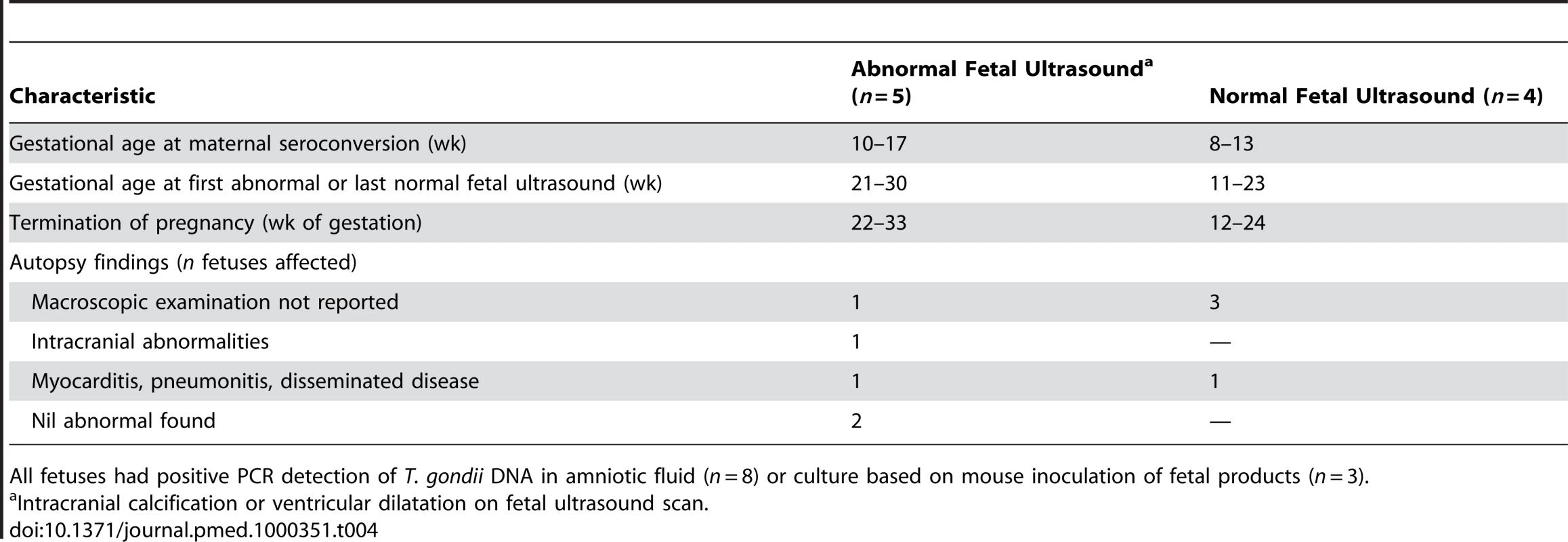 Characteristics of fetuses terminated with congenital toxoplasmosis.