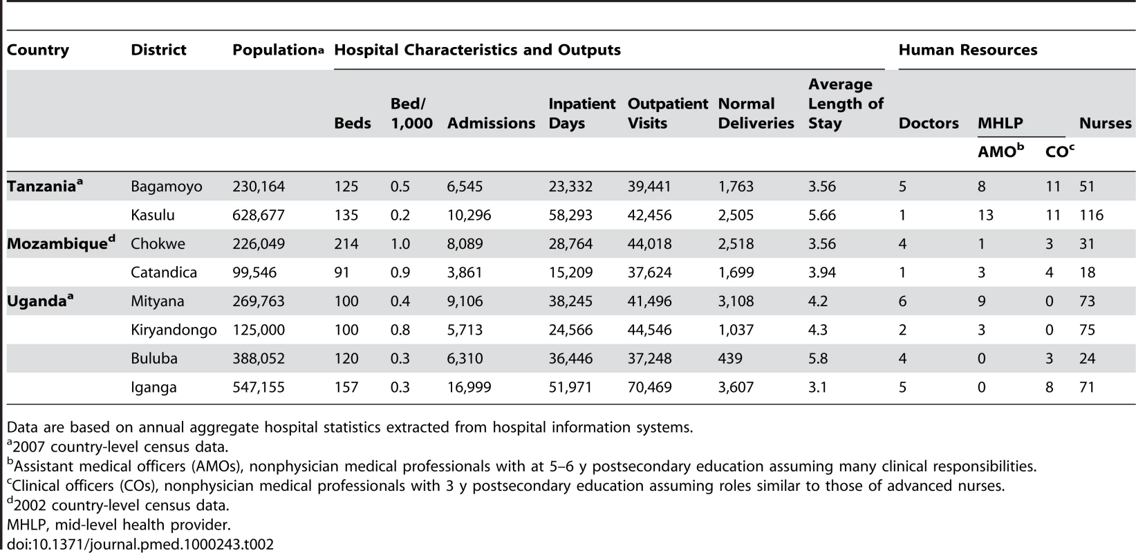 Characteristics, outputs, and human resources for eight district hospitals in Tanzania, Mozambique, and Uganda, 2008.