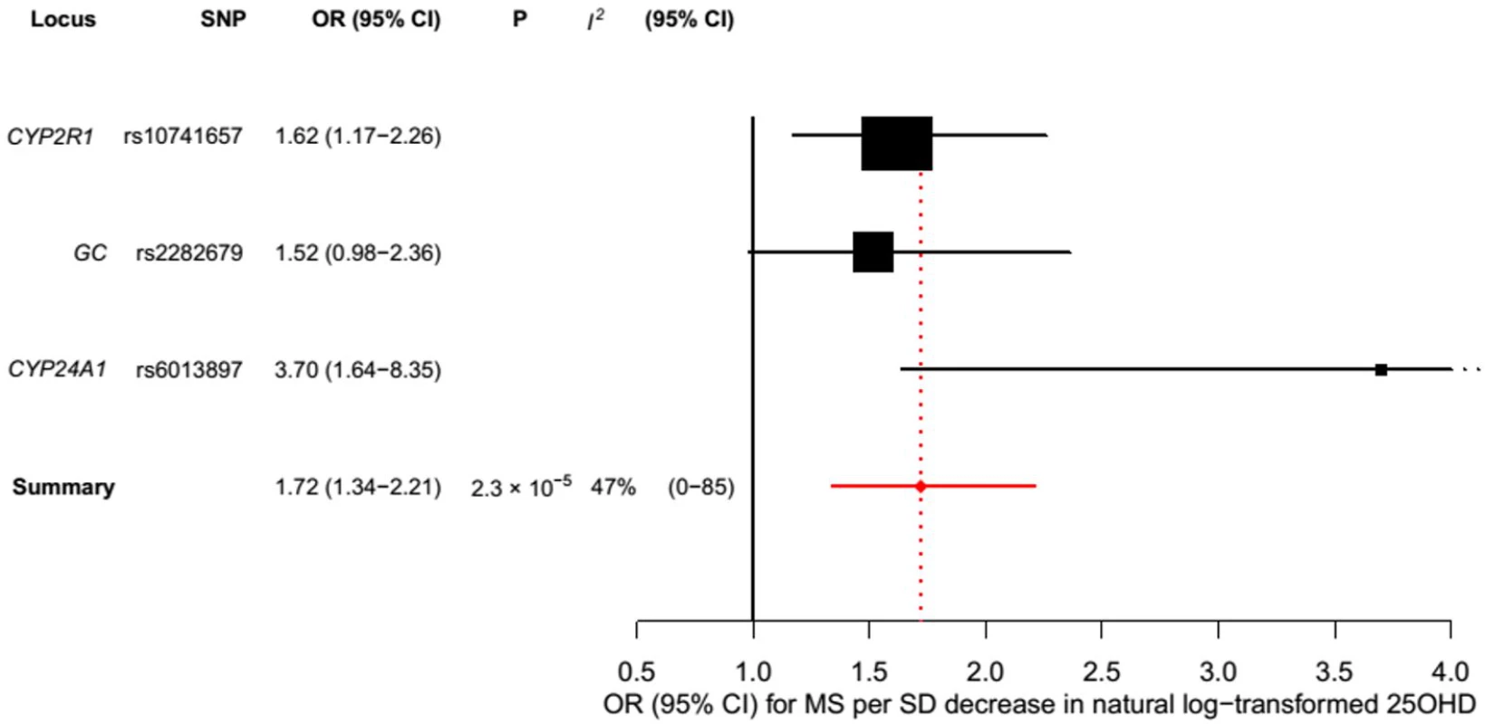 Mendelian randomization estimate of the association of 25OHD level with risk of multiple sclerosis excluding the <i>DHCR7</i> locus.