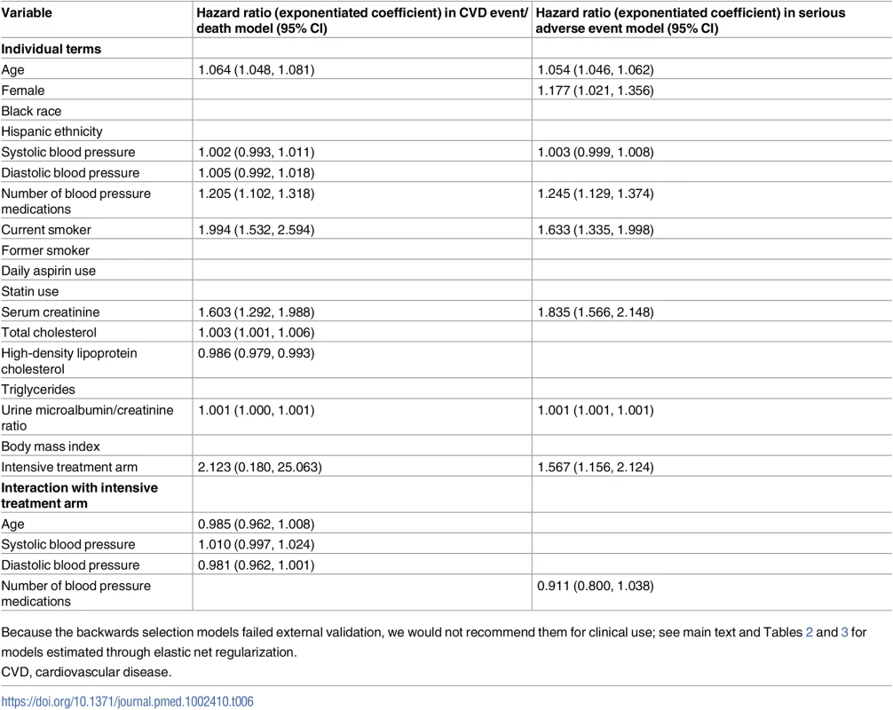 Coefficients for the CVD and severe adverse event models fit by traditional backwards selection.