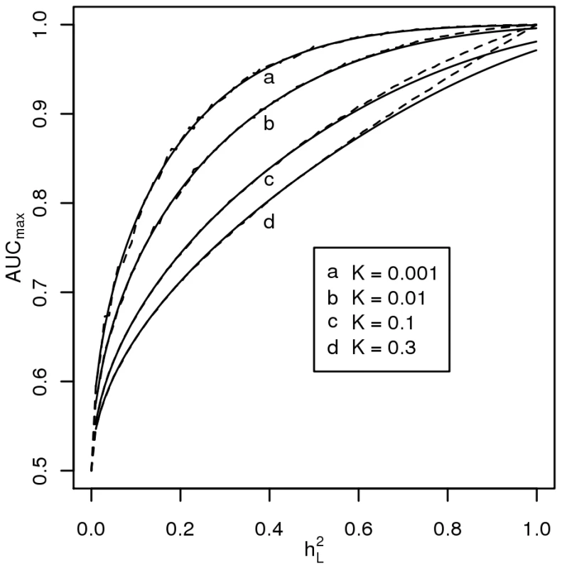 Relationship between maximum AUC (<i>AUC<sub>max</sub></i>) from a genomic profile and heritability on the liability scale .