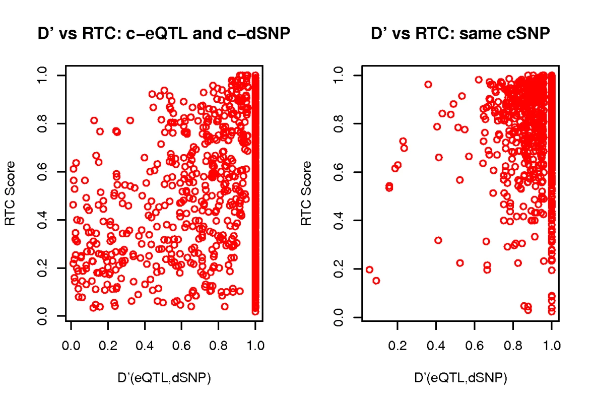 RTC score properties when varying D'.