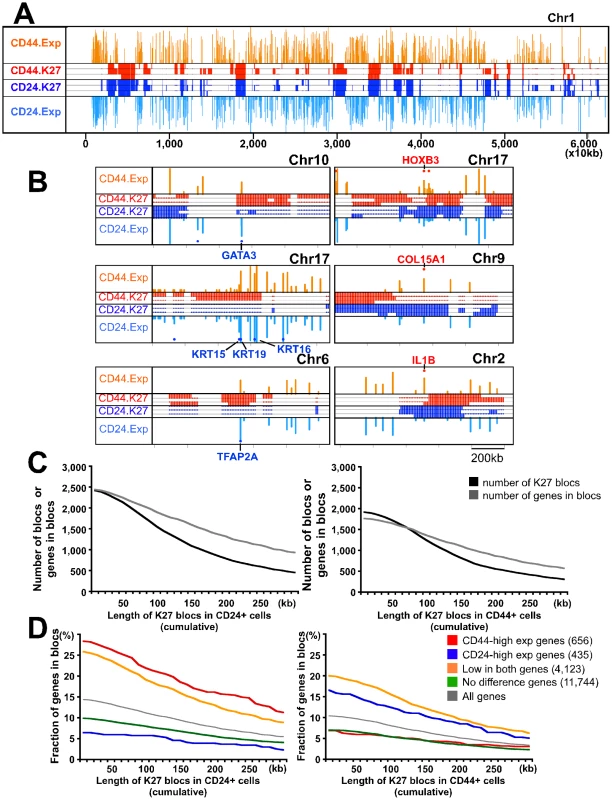 Genome-wide H3K27me3 patterns of human mammary epithelial progenitor and differentiated luminal cells.