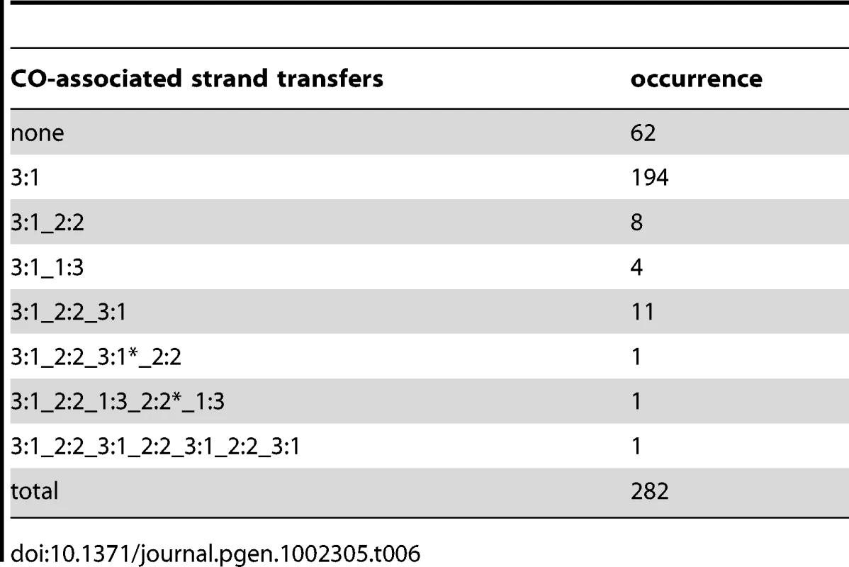 CO-associated strand transfers in the presence of Msh2.