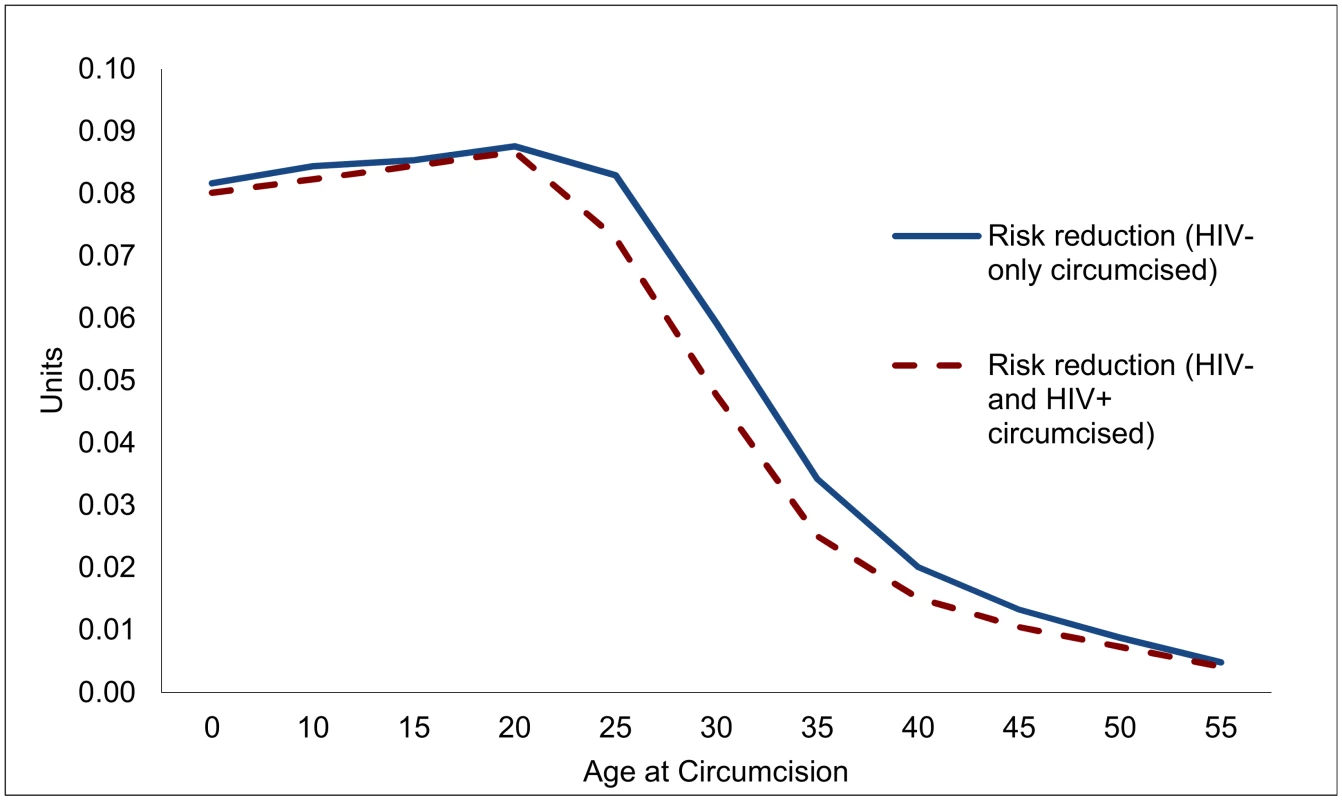 Reduction in lifetime risk of contracting HIV for individual circumcised, by age at circumcision (units).