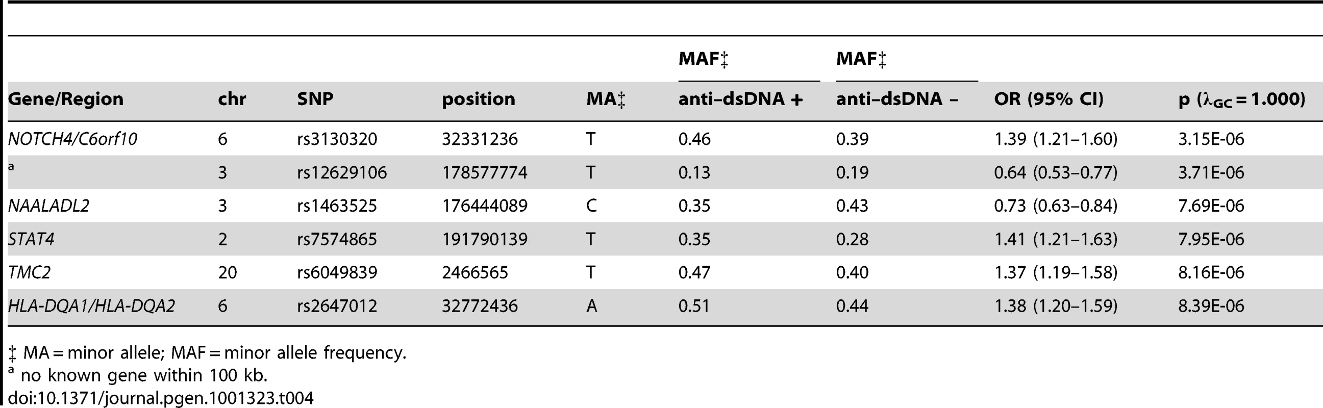 Loci with suggestive (p between 5E-07 and 1E-05) evidence for association with anti–dsDNA + SLE identified in the case-only analysis (811 anti–dsDNA + SLE cases compared to 906 anti–dsDNA – SLE cases).