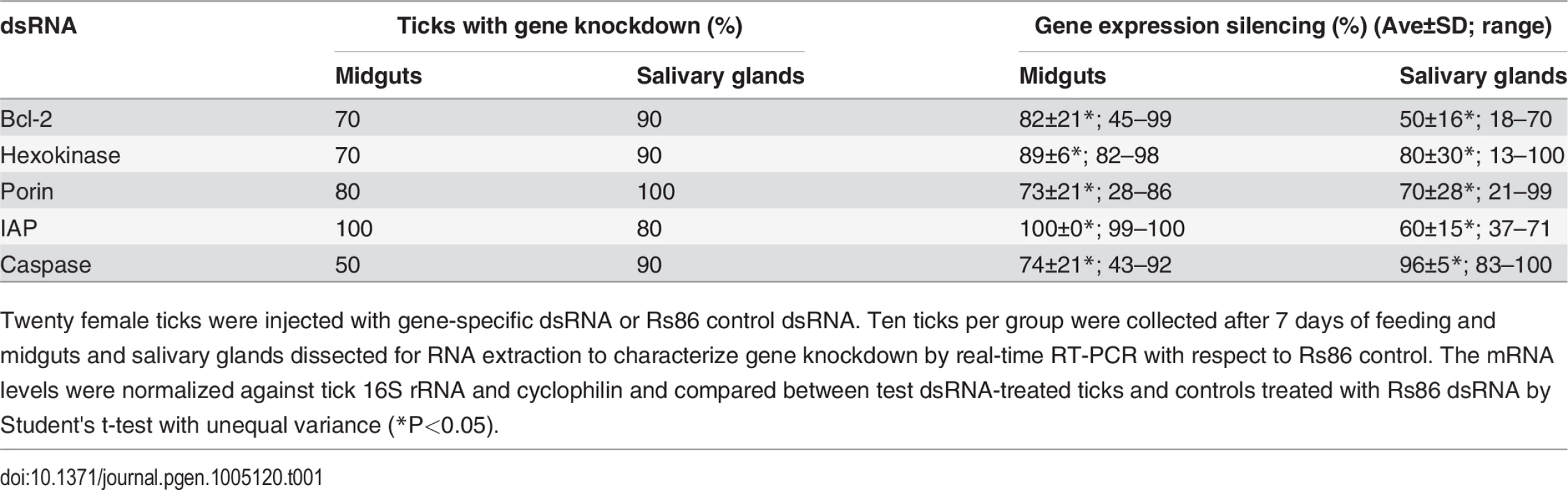 Gene knockdown in tick midguts and salivary glands.