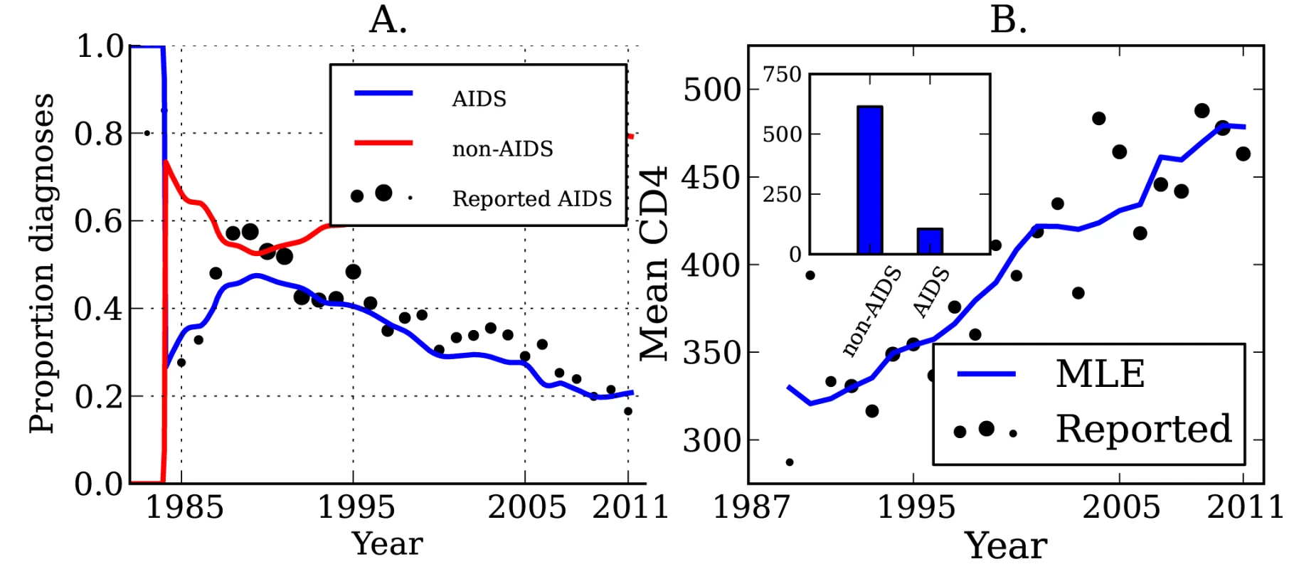 HIV diagnoses and CD4 cell count through time.