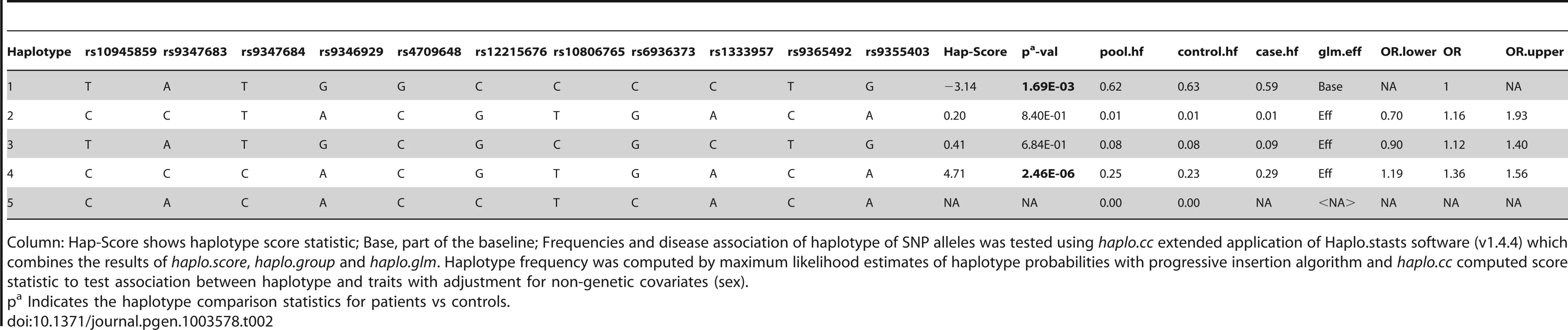 Haplotype structure, haplotype frequencies, significant <i>p</i> values and odds ratio between patients versus healthy controls of 11 significantly associated SNPs.