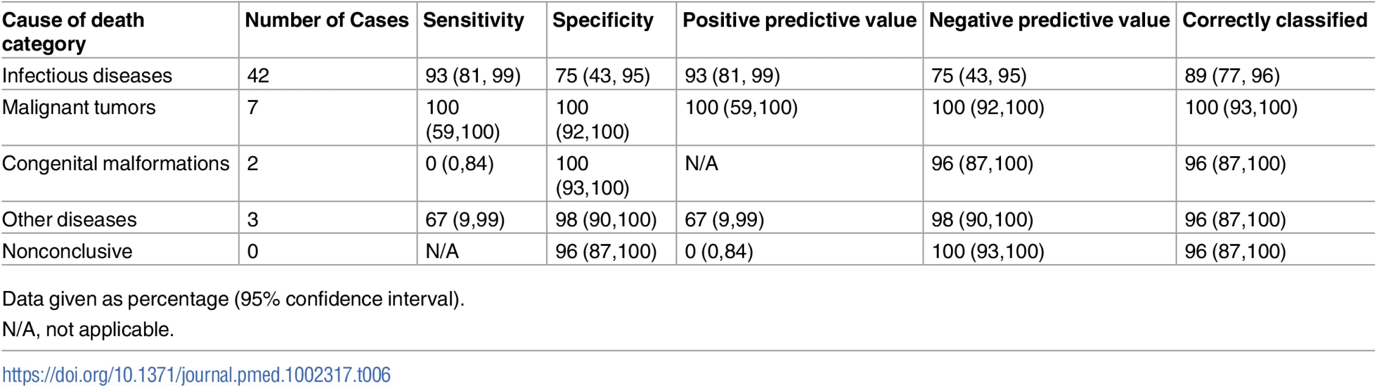 Sensitivity, specificity, positive and negative predictive values, and accuracy of the minimally invasive autopsy for the different cause of death categories in children.