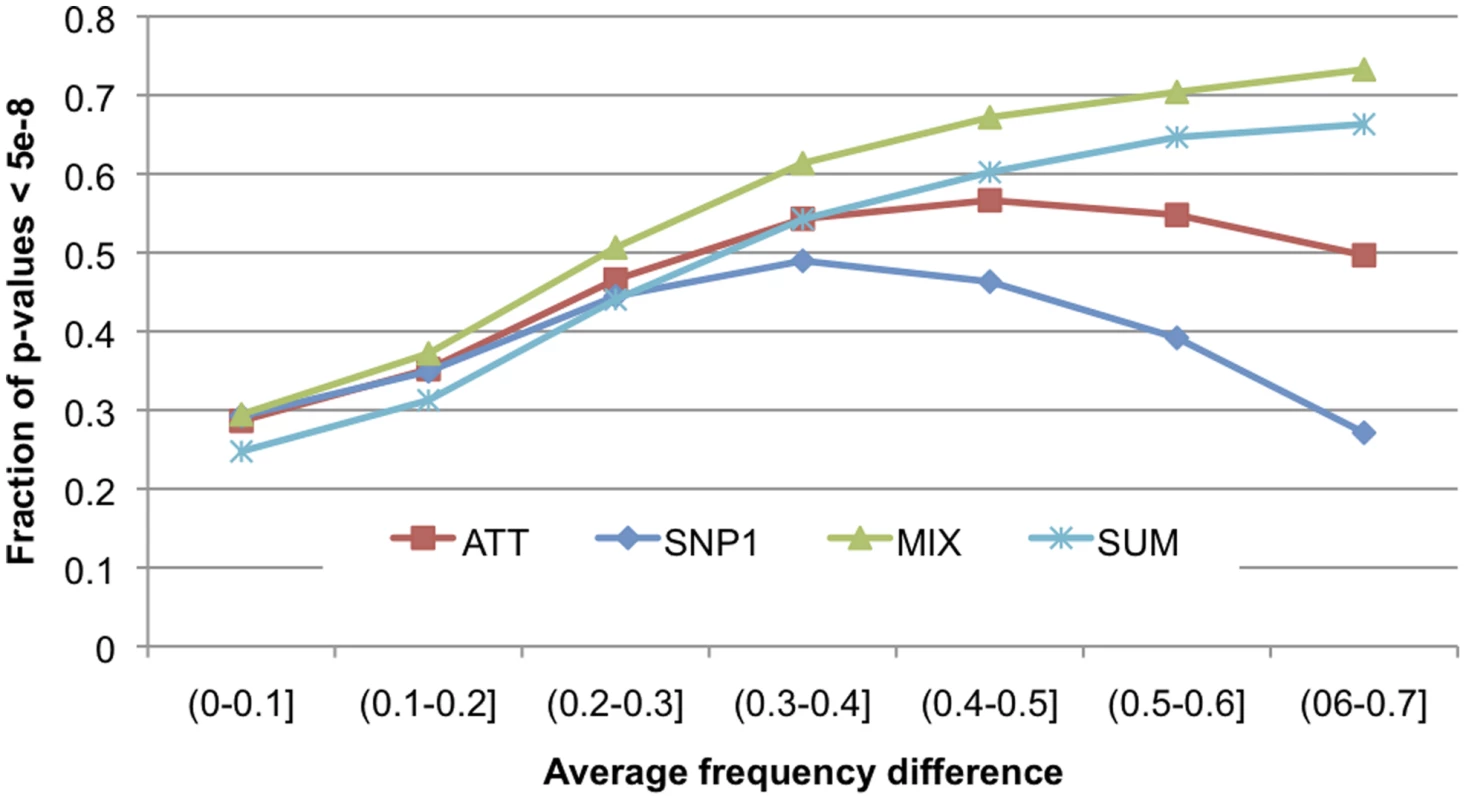 Statistical power of SNP1, ATT, MIX scores as a function of population differentiation.