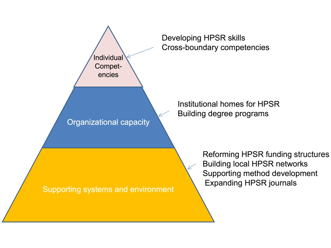 Dimensions of capacity in the HPSR field.