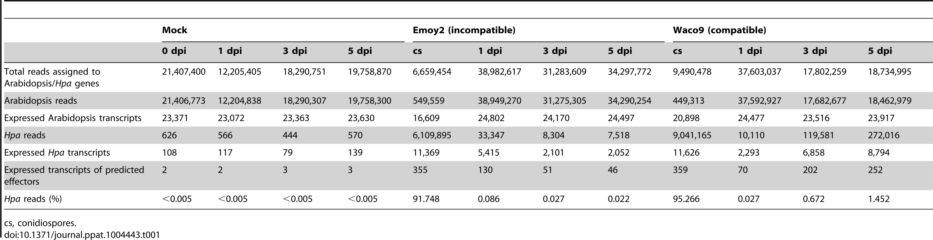 Summary of transcriptome data in Arabidopsis inoculated with <i>Hpa</i>.