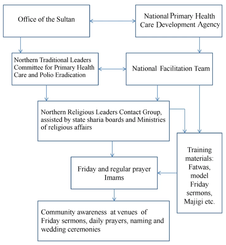 Flow chart for the engagement of imams in the poliomyelitis eradication initiative.