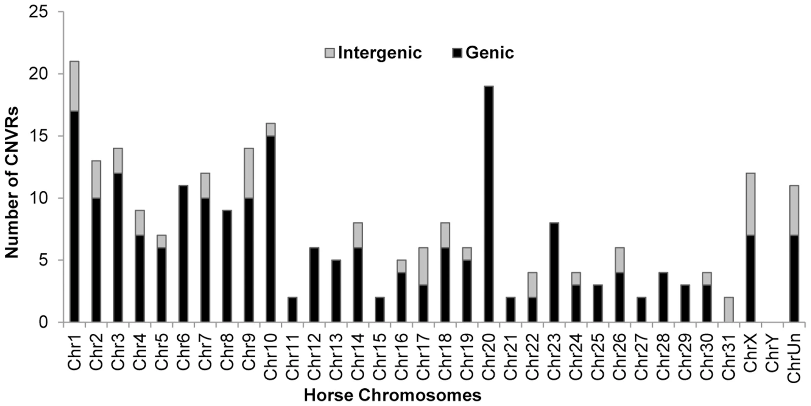 Chromosome-wise distribution of genic and intergenic CNVRs in the horse genome.