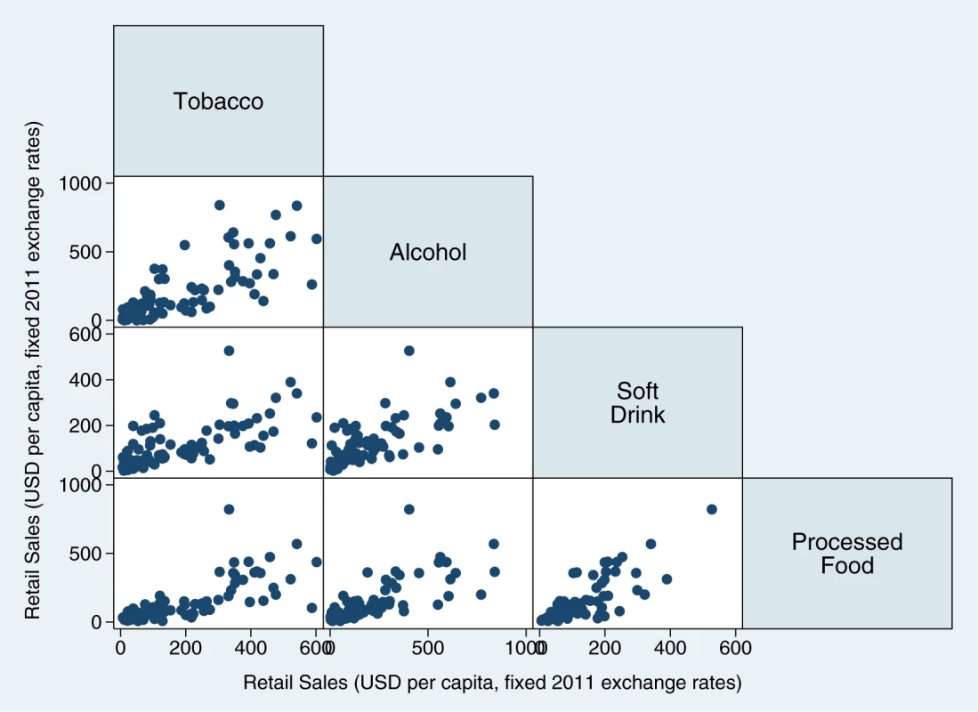 Associations of tobacco, alcohol, soft drink and processed food markets, 80 countries, 2010.