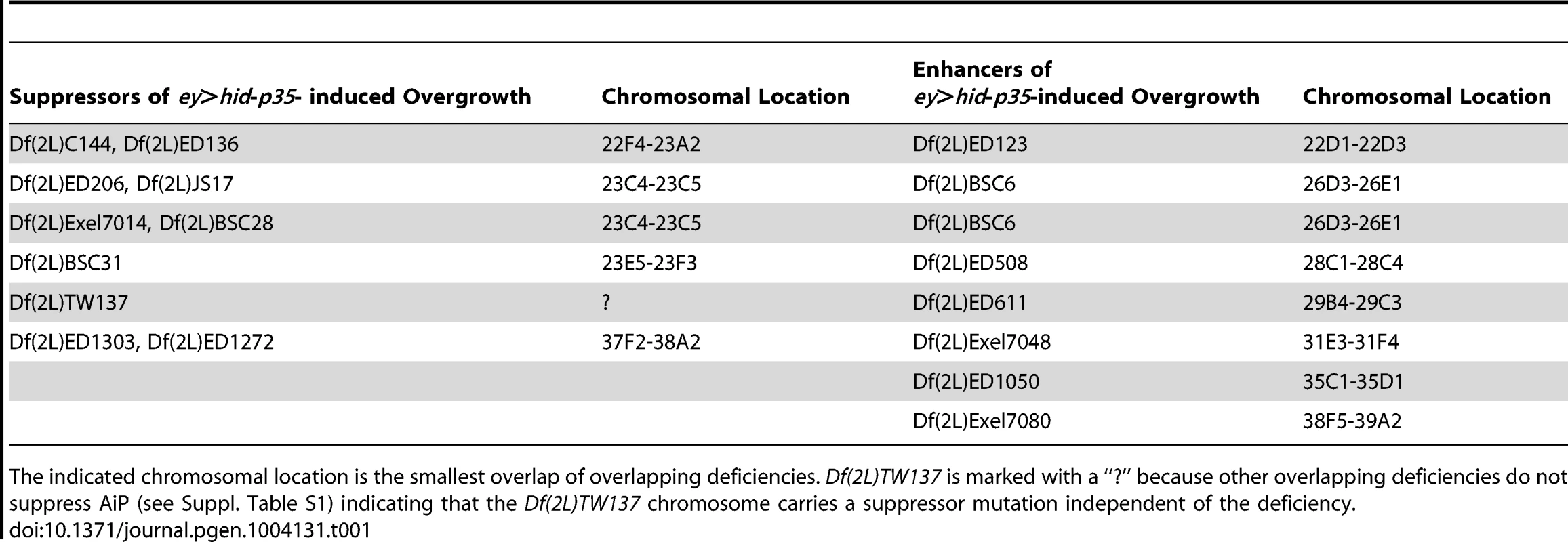 Deficiencies that modify the <i>ey&gt;hid-p35</i>-induced AiP phenotype as suppressors or enhancers.