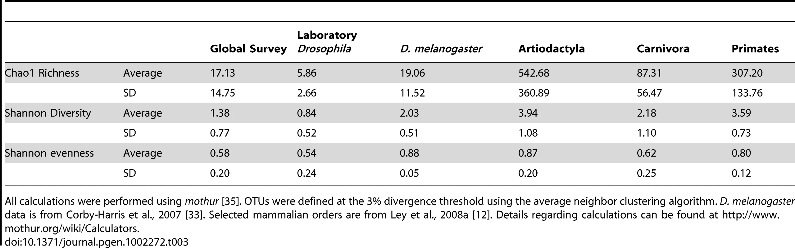 Average diversity measurements for <i>Drosophila</i> and mammals.