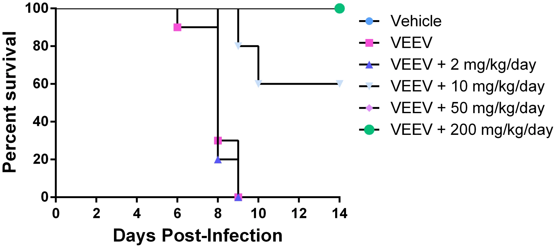 Effect of CID15997213 on survival of VEEV TC-83 infected mice.