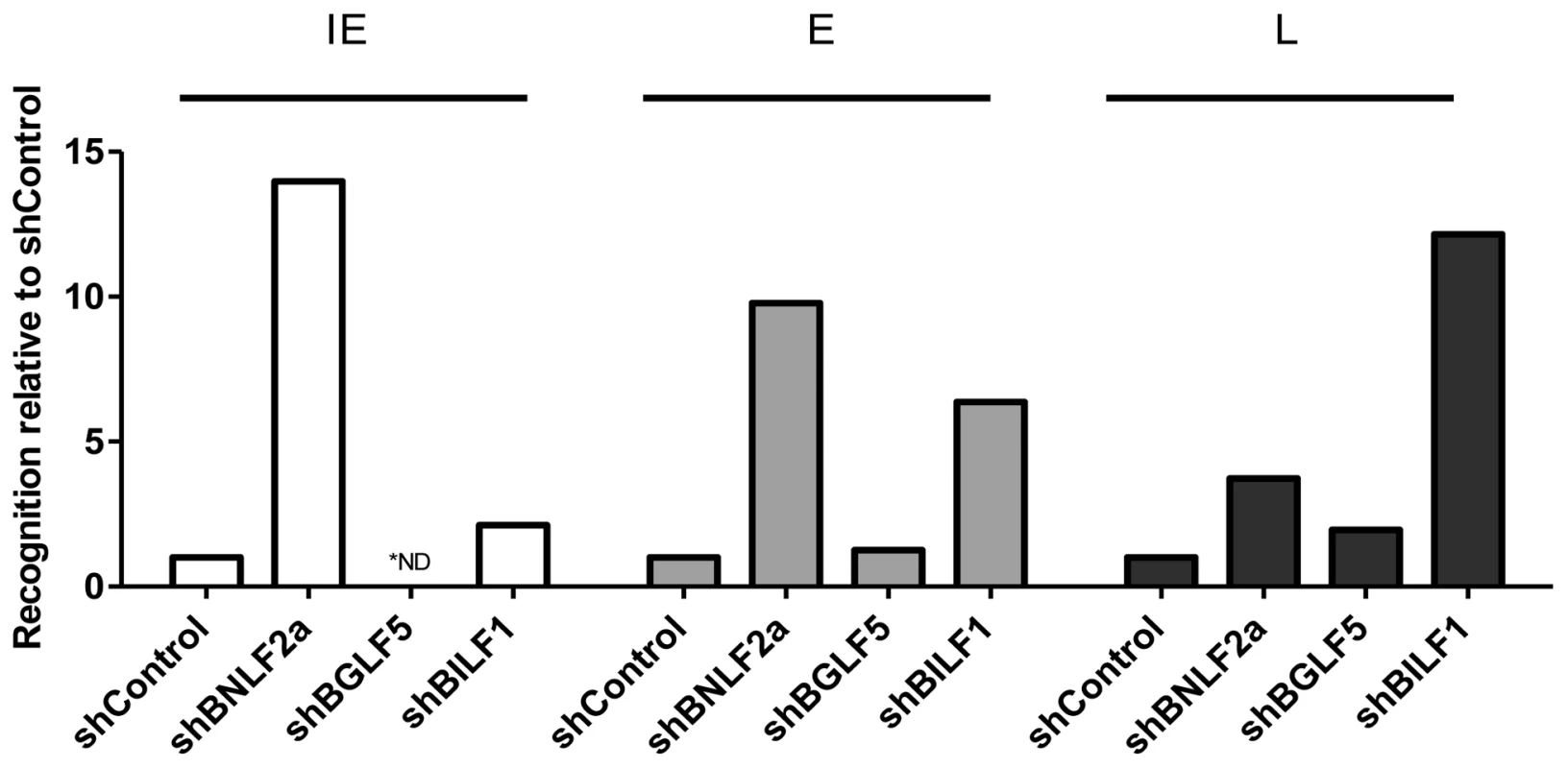 Direct comparison of the relative effects of BNLF2a, BGLF5 and BILF1 on T cell recognition of IE-YVL (BRLF1), E-GLC (BMLF1) and L-FLD (BALF4) epitopes.