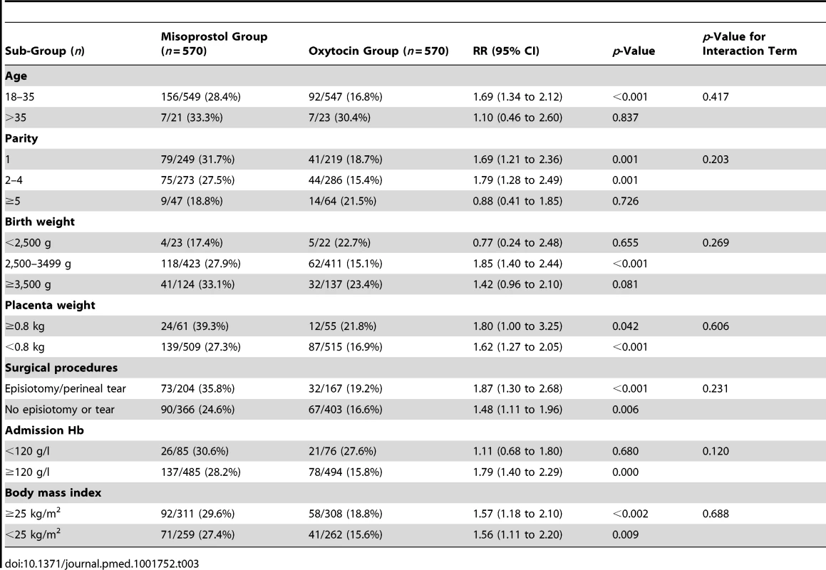 Maternal baseline sub-groups by treatment group with PPH.