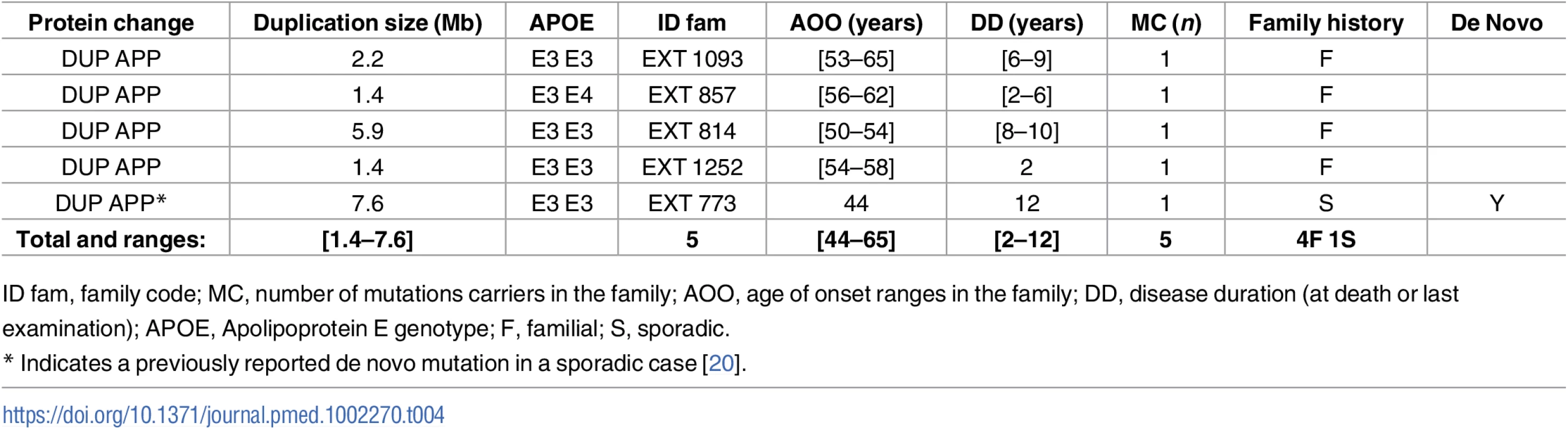 Previously unreported French families with AD-EOAD and sporadic cases carrying an <i>APP</i> duplication.