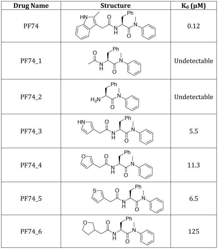 Structures of PF74 derivatives used in this study and their affinities of binding to CA.