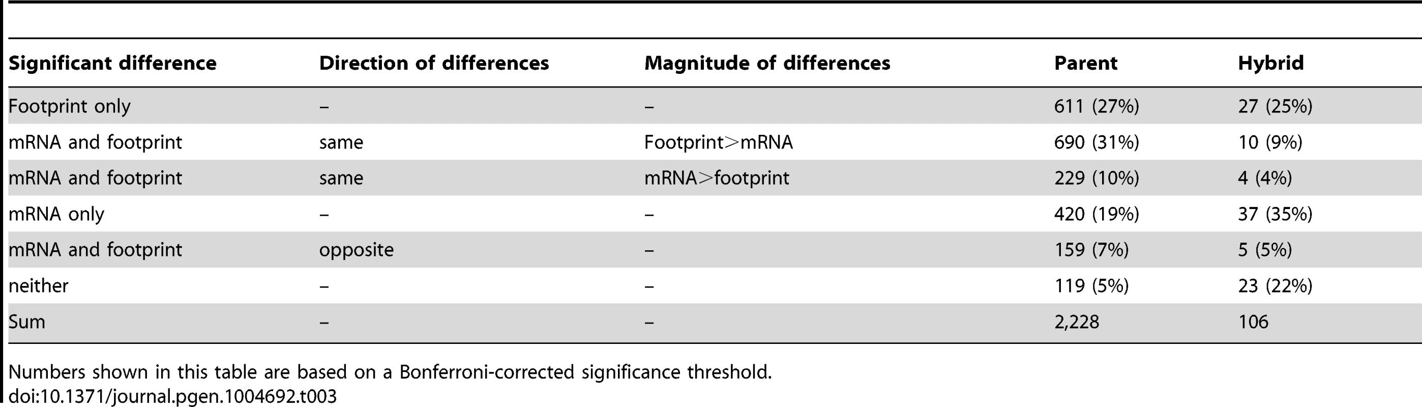Effects of translation in genes with significant TE.