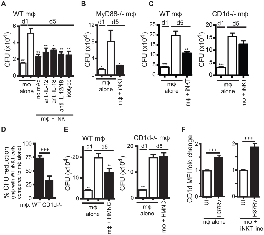 iNKT cell mediated control is CD1d-dependent but does not require IL-12 or IL-18.