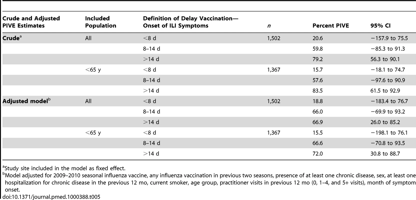 Pooled crude and adjusted PIVE, according to categories based on delay between date of vaccination and date of onset of symptoms.