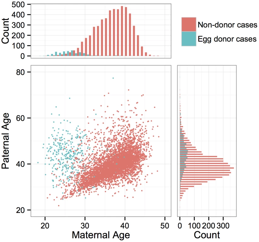 Distributions of maternal and paternal ages and correlation between parents’ ages.