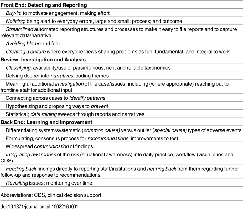 Framework for Nurturing Reporting: Opportunities/Imperatives for Incident Reporting Improvement.