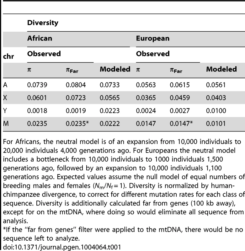 Observed and mean modeled estimates of neutral diversity.