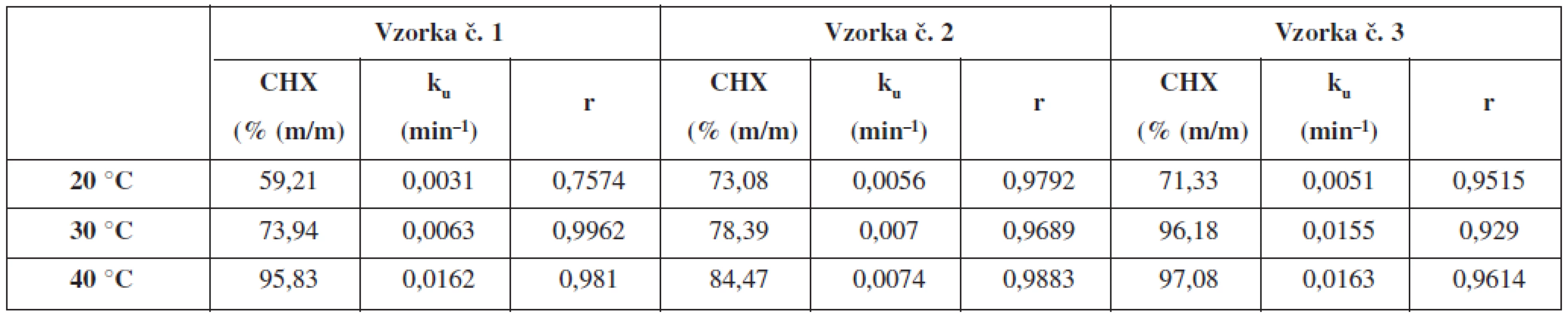 Množstvo uvoľneného CHX vzorky č. 1–3 po 180 min, rýchlostné konštanty (k&lt;sub&gt;u&lt;/sub&gt;), koeficient korelácie (r)