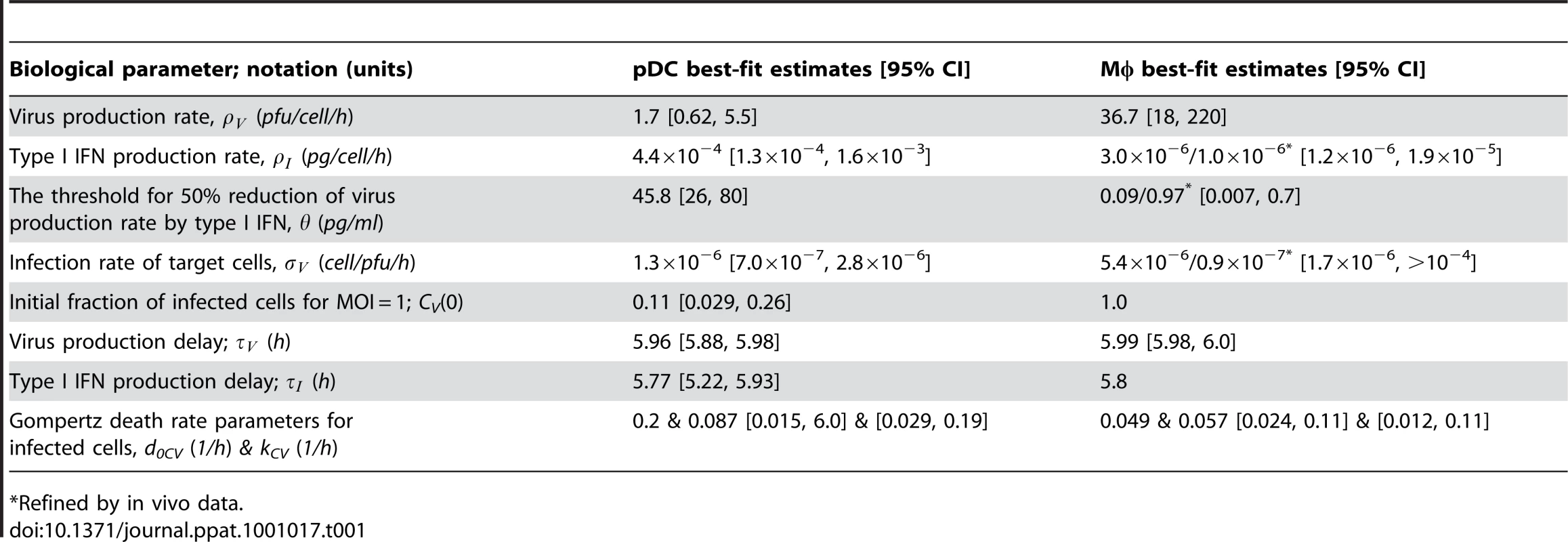 Best-fit parameter values for in vitro and in vivo MHV infection of pDC and Mφ and the corresponding 95% confidence intervals.
