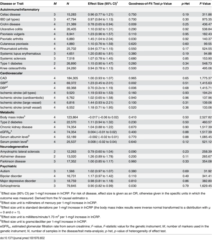 The effect of the CRP genetic risk score instrument of four SNPs in CRP (GRS<sub><i>CRP</i></sub>) with somatic and neuropsychiatric outcomes.