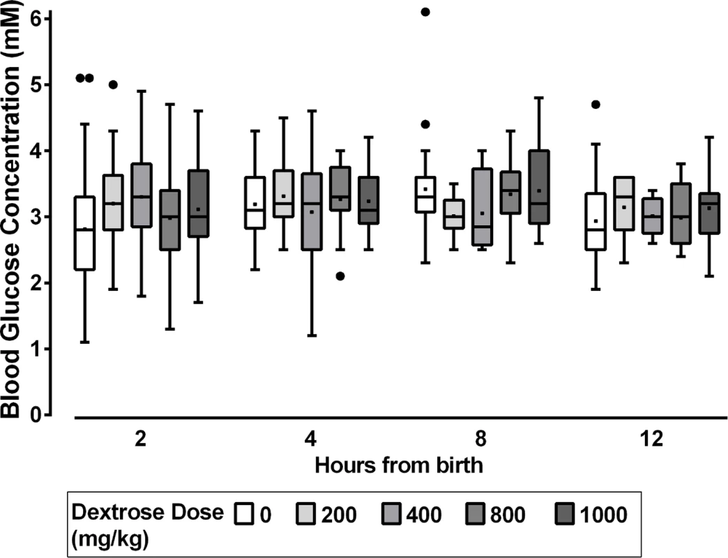 Median blood glucose concentration at four time intervals for each dose regime of dextrose gel.