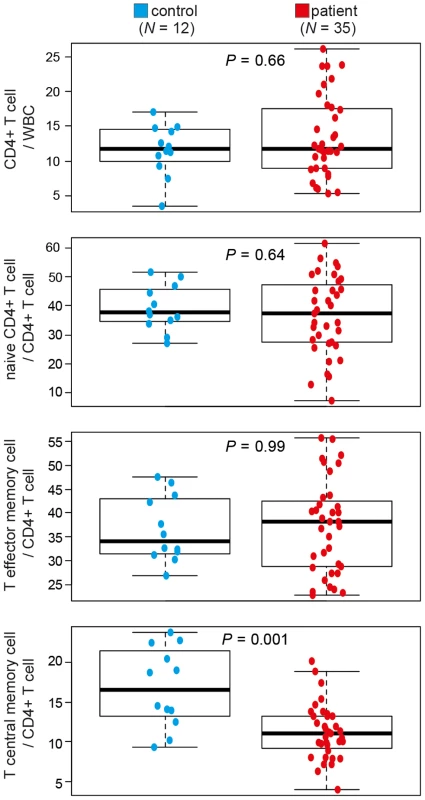CD4<sup>+</sup> T-cell subsets differ between healthy controls and patients with seasonal allergic rhinitis.