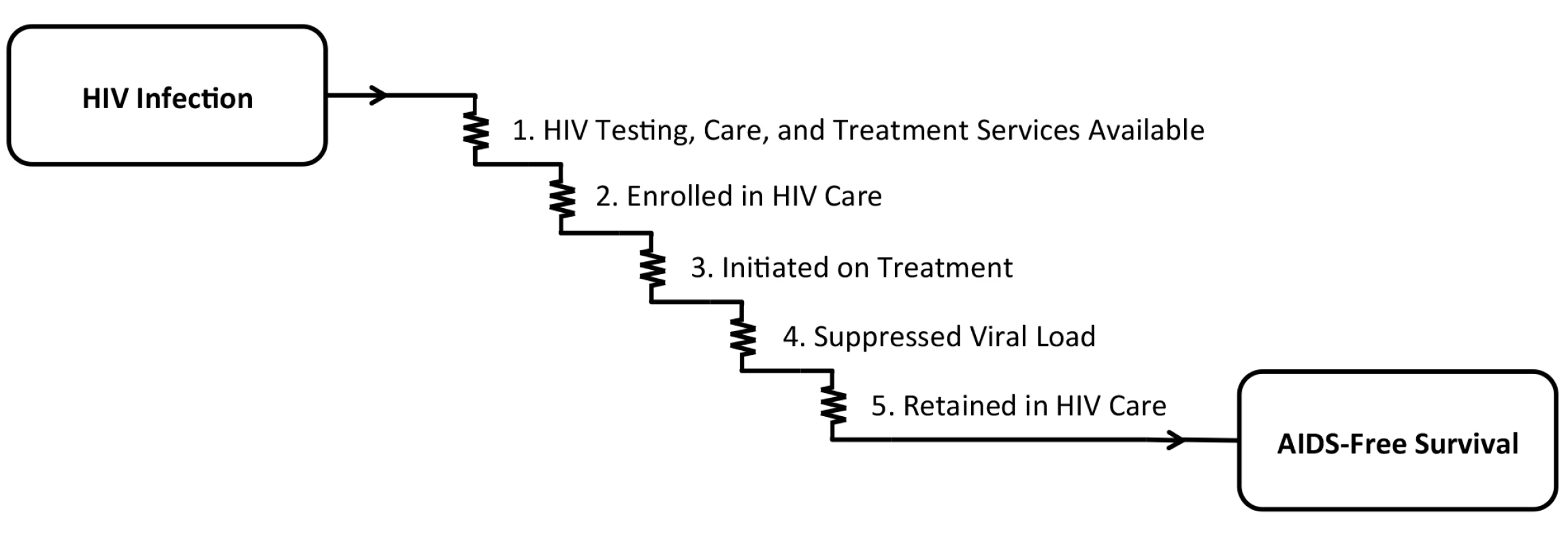 The cascade of “voltage drops” from HIV infection to AIDS-free survival.