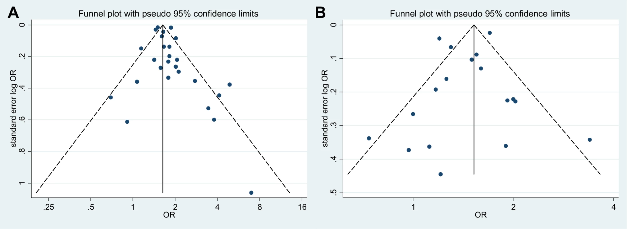 Funnel plots for studies reporting unadjusted and adjusted association measures.
