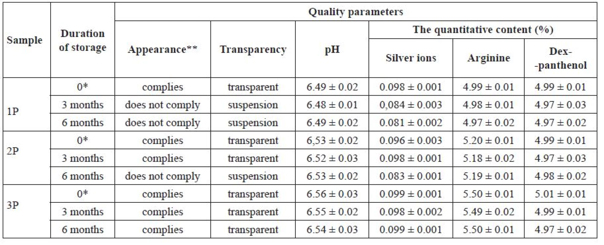 Dependence of the quality parameters of solutions on the amount of povidone during storage