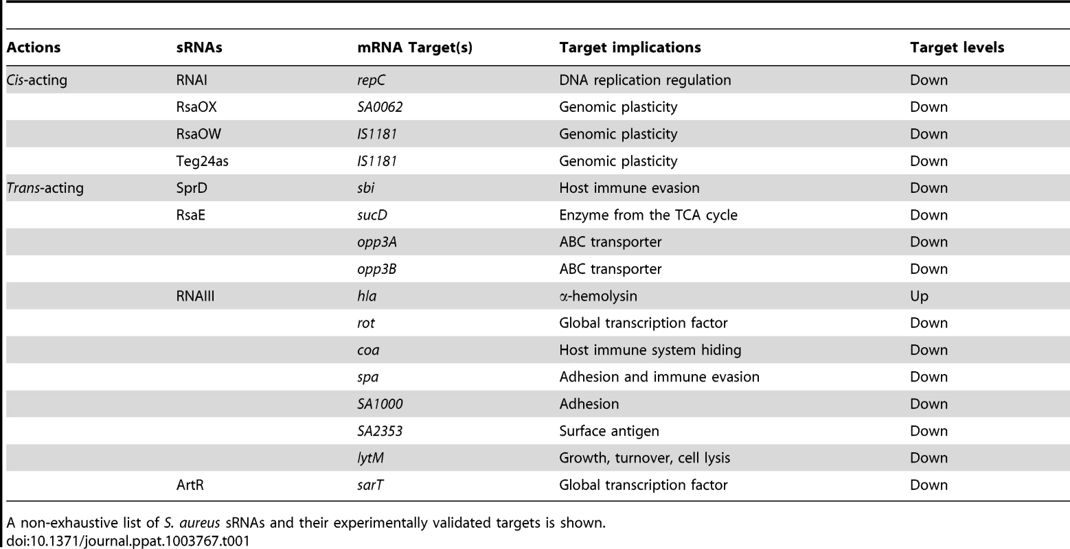 <i>Cis</i>- and <i>trans</i>-acting sRNAs, their corresponding mRNA targets, and physiological consequences.