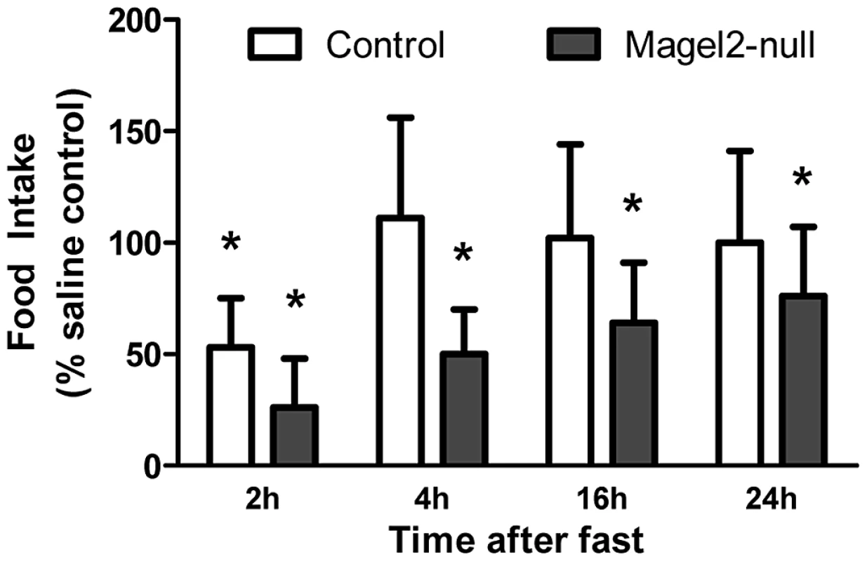 Effects of intraperitoneal MT-II on food intake.
