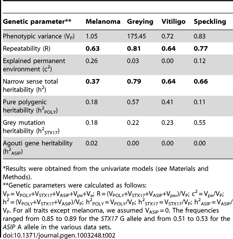 Phenotypic variance, repeatability, and heritabilities for melanoma grade, grey level, vitiligo grade, and speckling grade.<em class=&quot;ref&quot;>*</em>